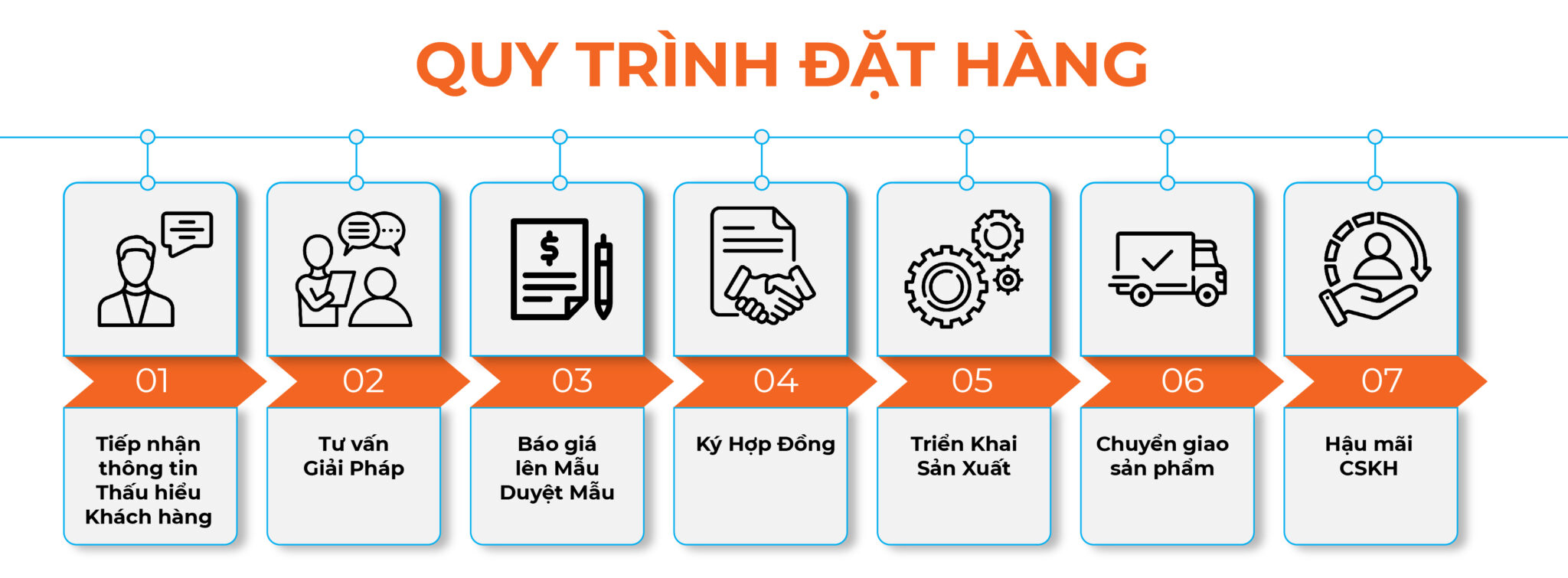 quy trình đặt hàng